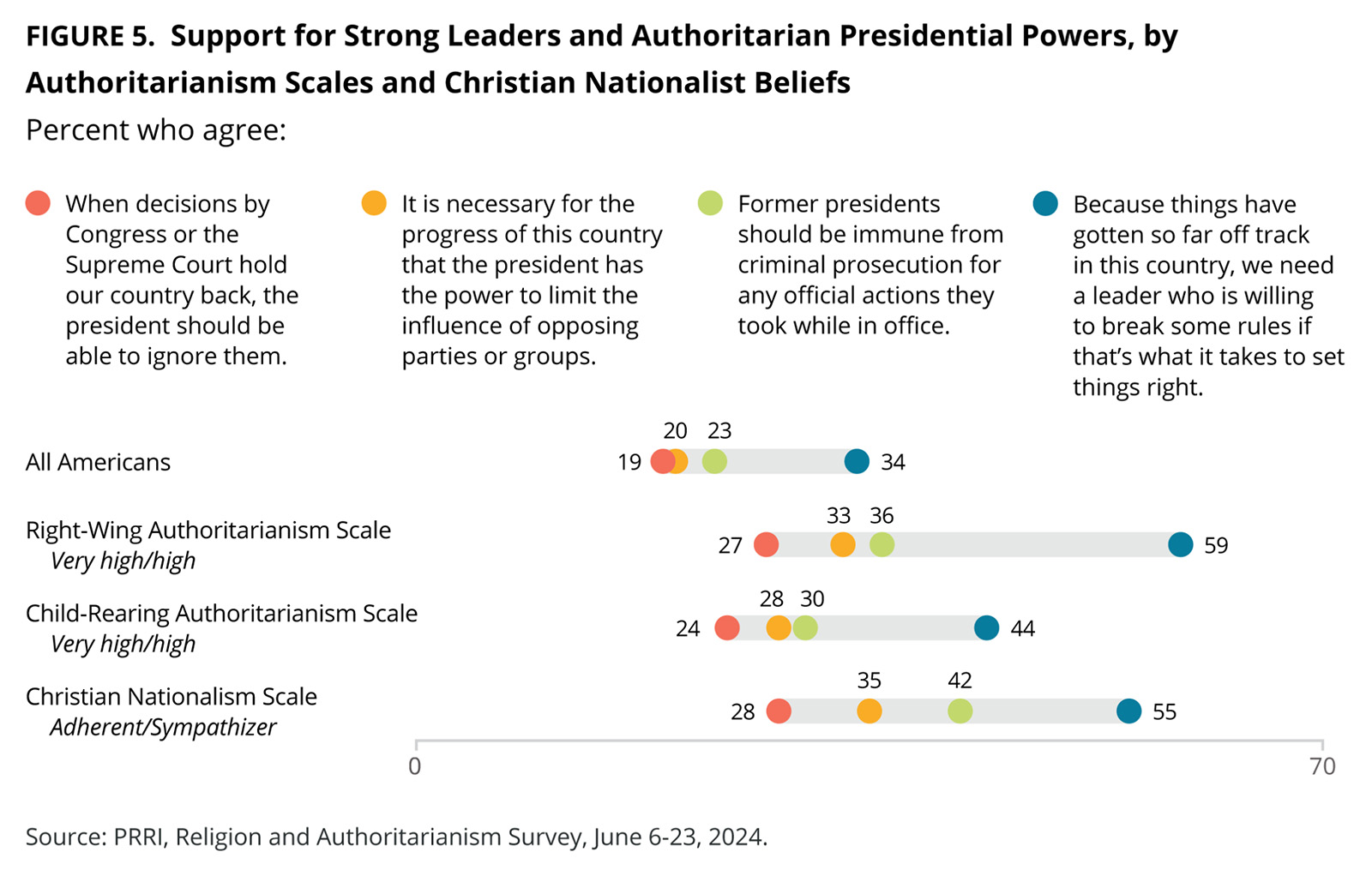 "Support for Strong Leaders and Authoritarian Presidential Powers, by Authoritarianism Scales and Christian Nationalist Beliefs" (Graphic courtesy PRRI)